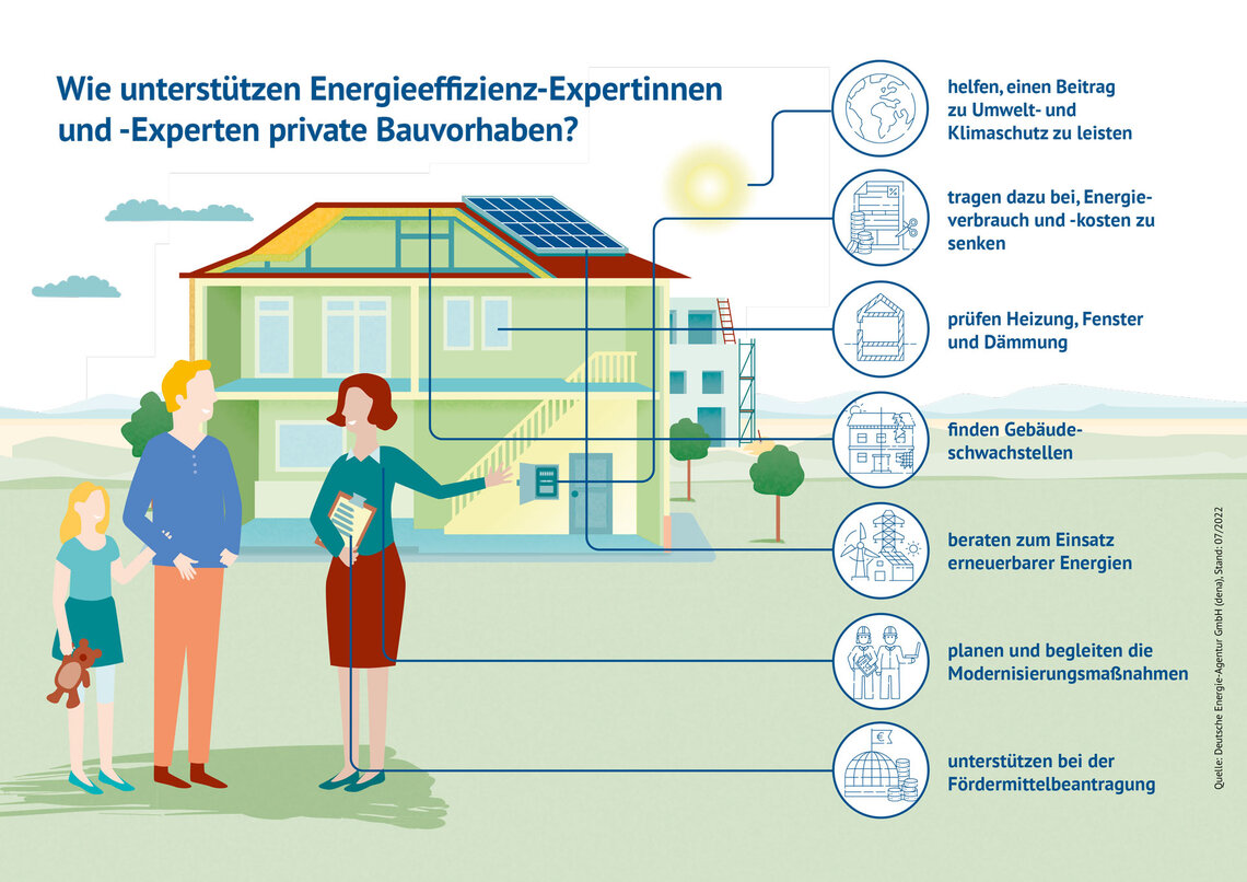 Grafische Darstellung der Aufgaben von Energieeffizienz-Expertinnen und -Experten bei privaten Bauvorhaben
